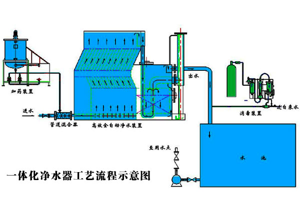 一体化净水器的工艺流程