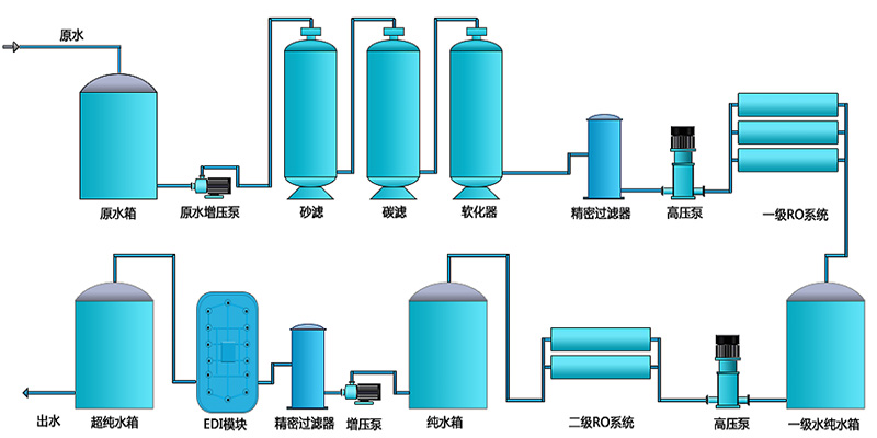 EDI超纯水必赢亚州(中国)官方网站-超纯水必赢亚州(中国)官方网站的主要工艺是什么